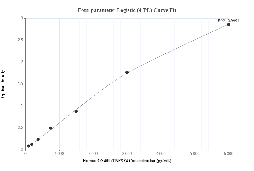 Sandwich ELISA standard curve of MP00327-3